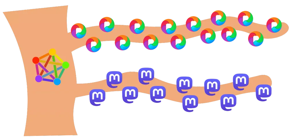 Links im Bild ein Teil eines Baumstammes, darauf das bunte Logo des Fedivers. Vom Stamm gehen nach rechts zwei Äste ab. Auf dem unteren Ast sind viele Mastodon-Logos zu sehen, auf dem oberen Ast sind viele Pixelfed-Logos zu sehen. 